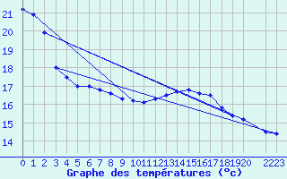 Courbe de tempratures pour Frederico Westphalen