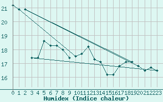 Courbe de l'humidex pour Machichaco Faro