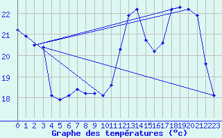 Courbe de tempratures pour Jaunay-Clan / Futuroscope (86)