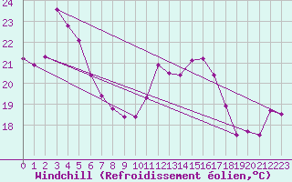 Courbe du refroidissement olien pour Cap Sagro (2B)