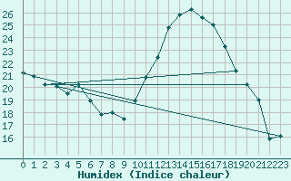 Courbe de l'humidex pour Saint-Etienne (42)