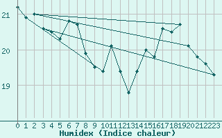 Courbe de l'humidex pour Pointe de Chassiron (17)