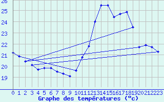 Courbe de tempratures pour Ste (34)