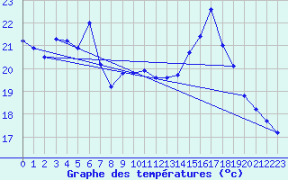 Courbe de tempratures pour Biscarrosse (40)