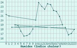 Courbe de l'humidex pour Caen (14)