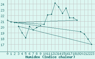 Courbe de l'humidex pour Finner