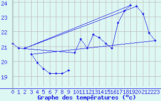 Courbe de tempratures pour Biscarrosse (40)