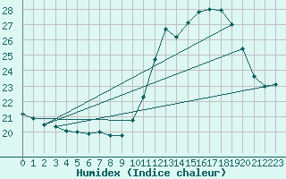 Courbe de l'humidex pour Orschwiller (67)