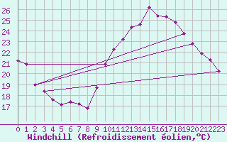 Courbe du refroidissement olien pour Hyres (83)