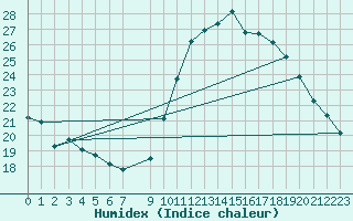 Courbe de l'humidex pour Vias (34)