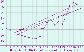 Courbe du refroidissement olien pour Samatan (32)