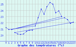 Courbe de tempratures pour Ste (34)