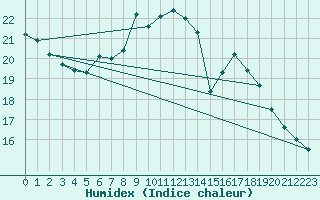 Courbe de l'humidex pour Retz