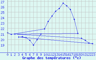 Courbe de tempratures pour Mont-Aigoual (30)