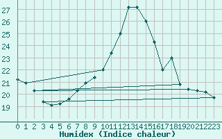 Courbe de l'humidex pour Padrn