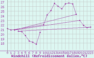 Courbe du refroidissement olien pour Istres (13)