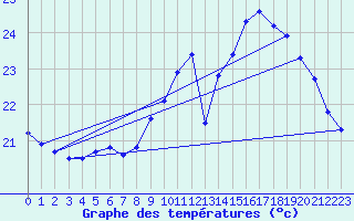 Courbe de tempratures pour Leucate (11)