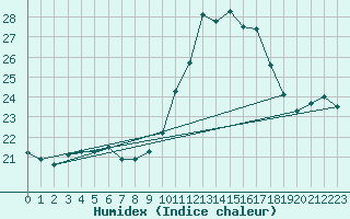 Courbe de l'humidex pour Istres (13)