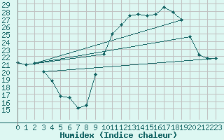 Courbe de l'humidex pour Saint-Dizier (52)