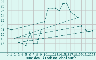 Courbe de l'humidex pour Dunkerque (59)