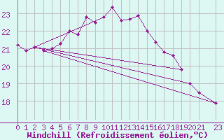 Courbe du refroidissement olien pour Rosh Haniqra