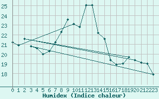 Courbe de l'humidex pour Istres (13)