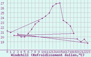 Courbe du refroidissement olien pour Jimbolia