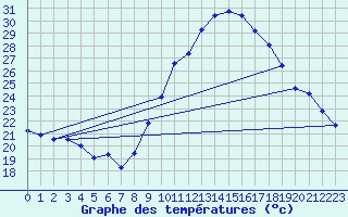 Courbe de tempratures pour Les Pennes-Mirabeau (13)