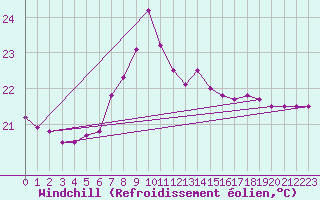 Courbe du refroidissement olien pour Llanes