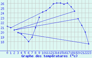 Courbe de tempratures pour Figari (2A)