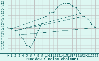 Courbe de l'humidex pour Orange (84)