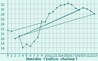 Courbe de l'humidex pour Le Luc - Cannet des Maures (83)