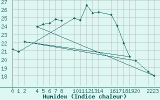 Courbe de l'humidex pour Bielsa