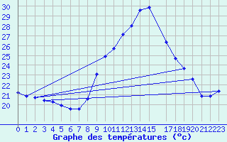 Courbe de tempratures pour San Chierlo (It)