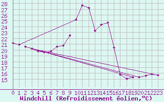 Courbe du refroidissement olien pour Cessieu le Haut (38)