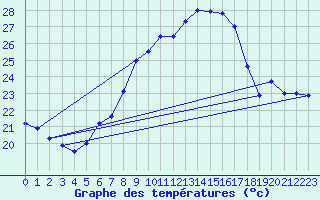 Courbe de tempratures pour Grosserlach-Mannenwe