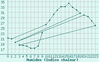 Courbe de l'humidex pour Preonzo (Sw)