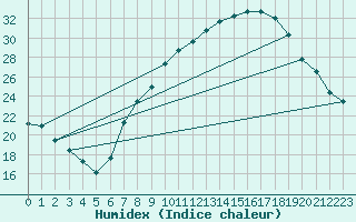 Courbe de l'humidex pour Caceres