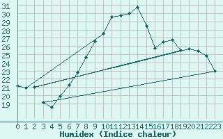 Courbe de l'humidex pour Wunsiedel Schonbrun