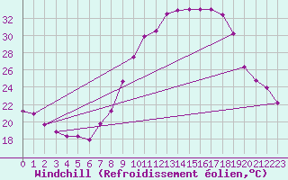 Courbe du refroidissement olien pour Guadalajara