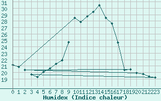 Courbe de l'humidex pour Locarno (Sw)