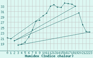 Courbe de l'humidex pour Holbeach