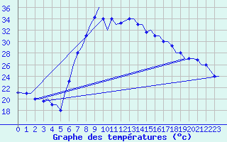 Courbe de tempratures pour Enfidha Hammamet