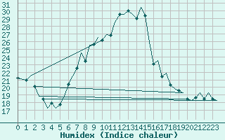 Courbe de l'humidex pour Zurich-Kloten