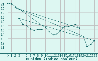 Courbe de l'humidex pour Beauvais (60)