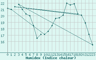 Courbe de l'humidex pour Troyes (10)