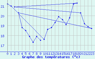 Courbe de tempratures pour Als (30)