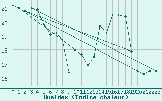 Courbe de l'humidex pour Waldmunchen