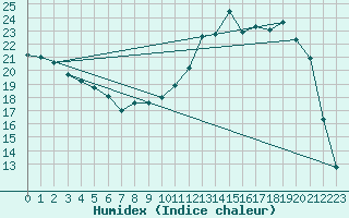 Courbe de l'humidex pour Reims-Prunay (51)