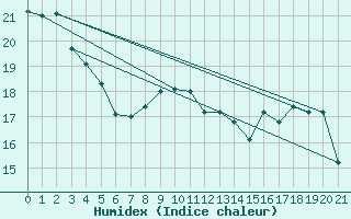 Courbe de l'humidex pour Orschwiller (67)